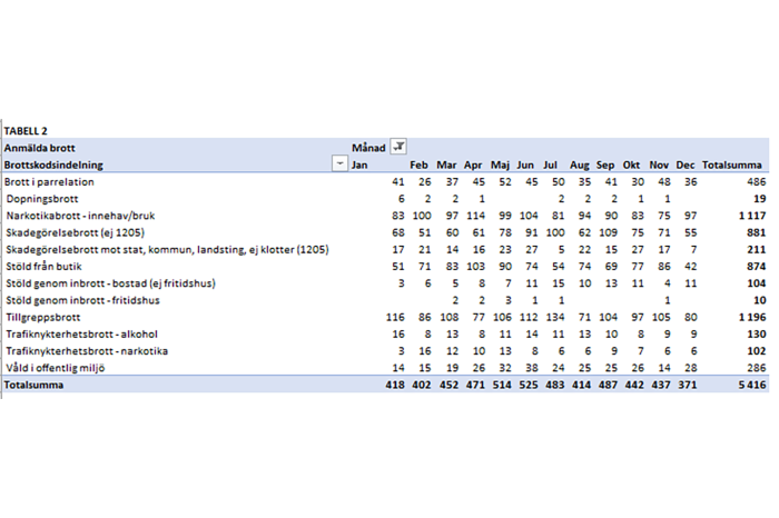 Statistik för 2023 nedbruten på brottskoder