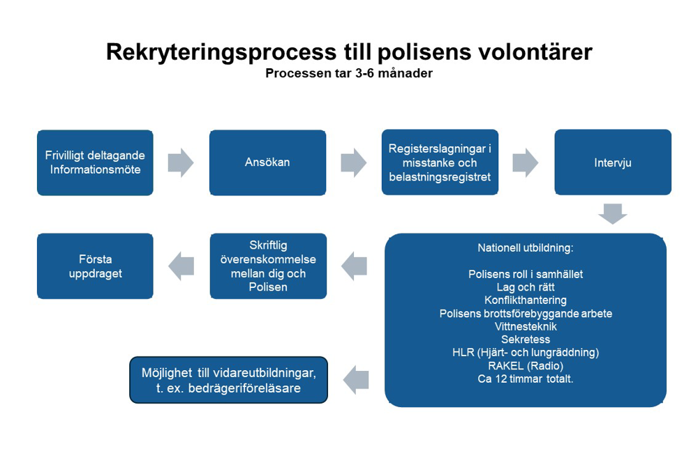 Rekryteringsprocess till polisens volontärer, processen tar  3-6 månader.