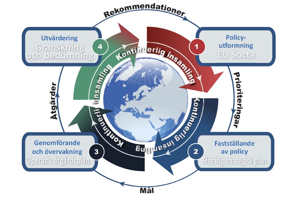 Illustration som beskriver EU:s policycykel.