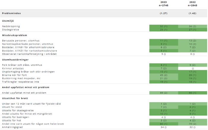 Tabell som visar problemindex nedbrutet på störningar/problem