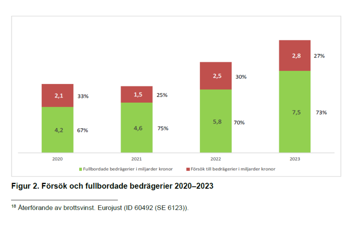 Brottsvinster från bedrägerier