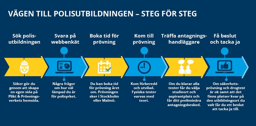 Ansökningsprocessen. Sök polisutbildningen, svara på webbenkät, boka tid för prövning, kom till prövning, träffa antagningshandläggare, få beslut och tacka ja.