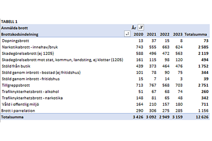 Statistik för anmälda brott 2020-2023 fördelat på brottskodindelning