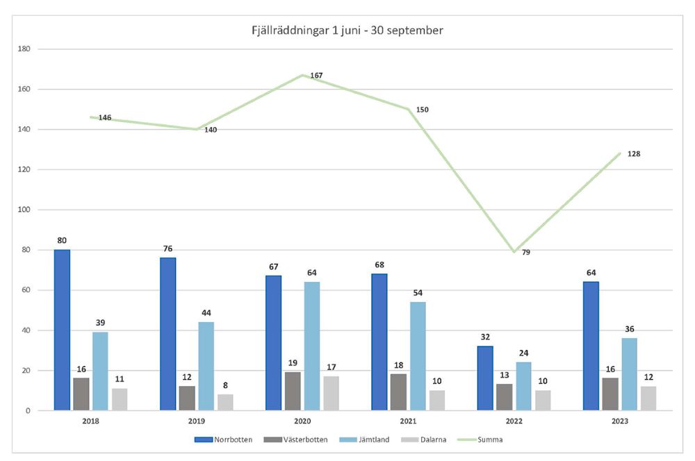 Diagram över antalet fjällräddningar i Dalarna, Jämtland, Norrbotten, Västerbotten mellan 1 juni - 30 september under åren 2018 till 2023