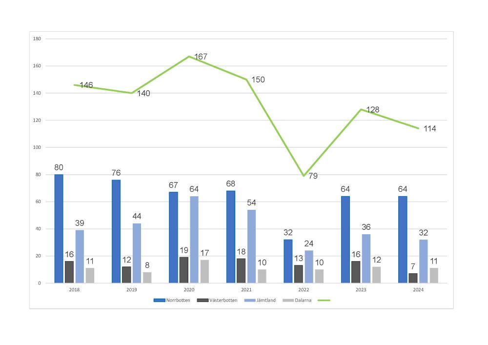 Graf över antalet fjällräddningar i Sverige mellan 2018 och 2024 under sommarmånaderna juni till september. Sammantagen för 2018 är det 146, för 2019 är det 140, för 2020 är det 167, för 2021 är det 150, för 2022 är det 79, för 2023 är det 138 och för 2024 är det 114.