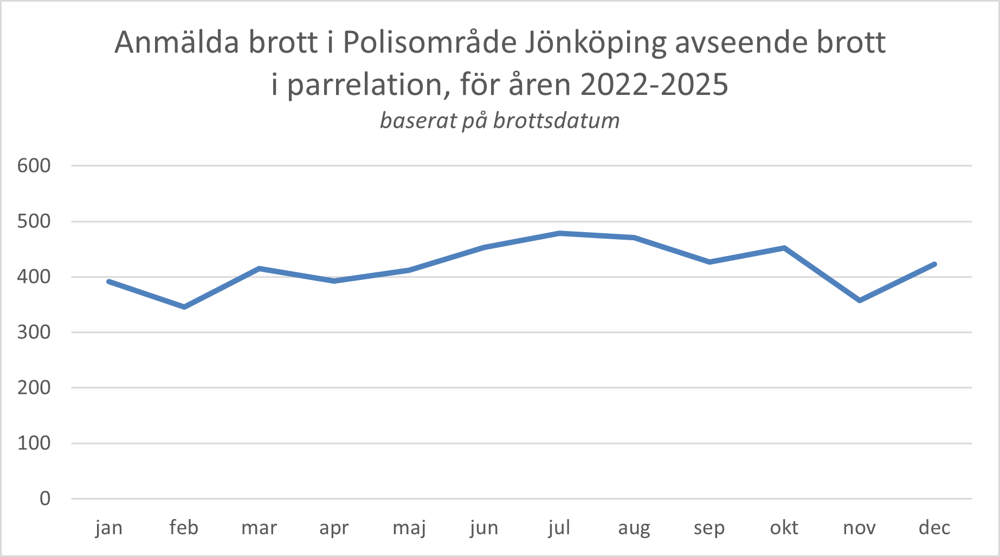 Statistiken visar att antalet anmälda brott i parrelation med brottsdatum under juni, juli och augusti ökar.