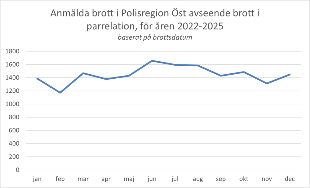 Statistiken visar att antalet anmälda brott i parrelation med brottsdatum under juni, juli och augusti ökar.