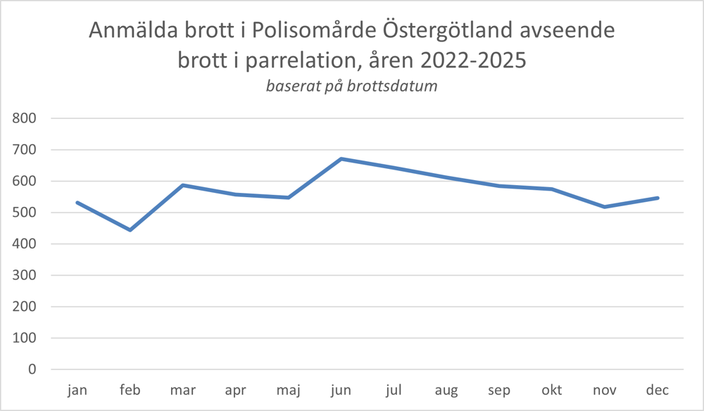 Statistiken visar att antalet anmälda brott i parrelation med brottsdatum under juni, juli och augusti ökar.