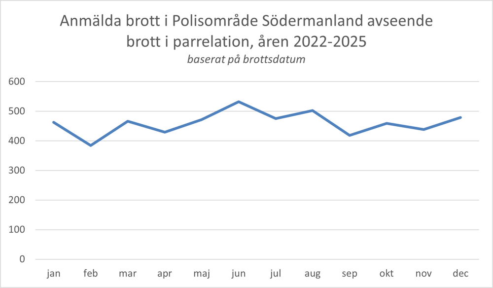 Statistiken visar att antalet anmälda brott i parrelation med brottsdatum under juni, juli och augusti ökar.