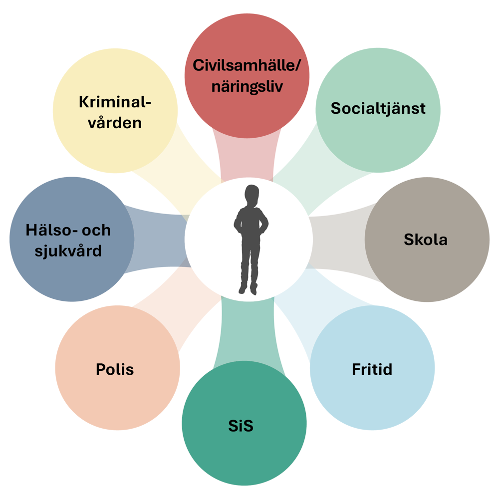 Bilden visar ett barn i mitten med cirklar med myndigheter och aktörers namn runtom.
