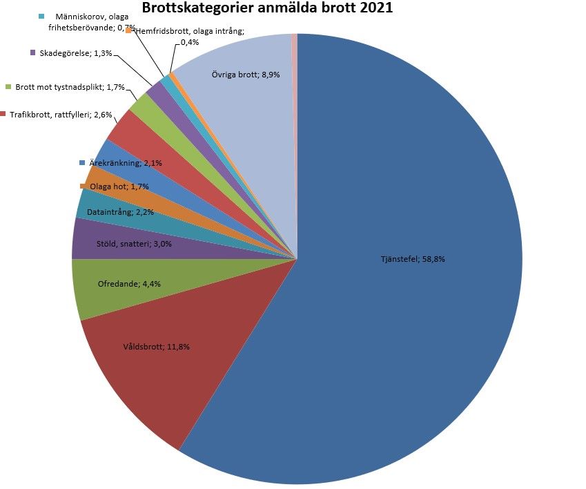 Diagram som visar fördelning mellan olika typer av anmälda brott i procent