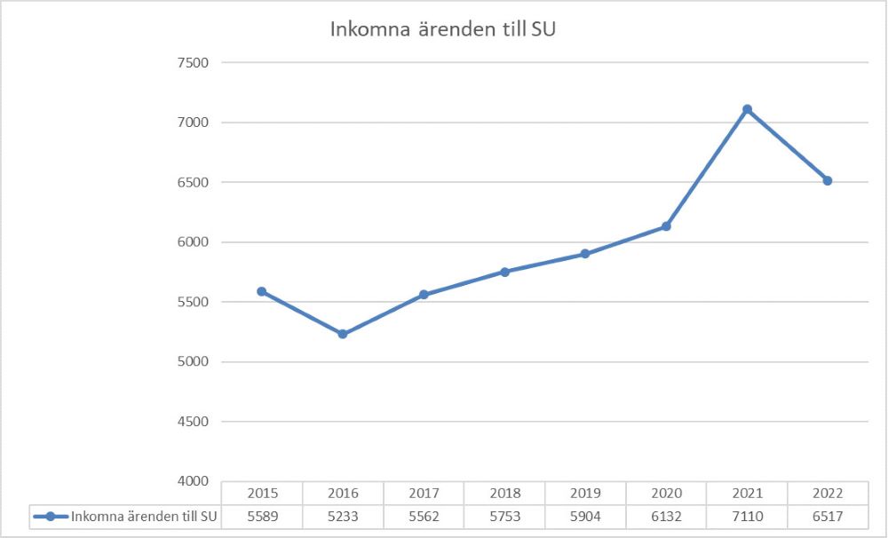 Linjediagram som visar antal inkomna ärenden till SU 2015–2022. Antalet ärenden har ökat sedan 2015 och var 6 517 år 2022.