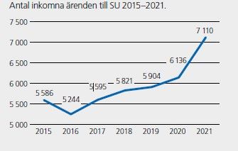 Grafik inkomna ärenden under 2015 - 2021.