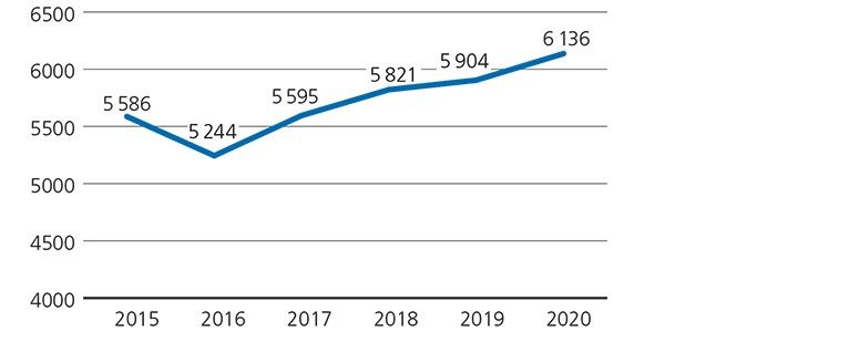 Ett linjediagram som visar en stigande kurva för antalet inkomna ärenden till SU under åren 2015 till och med 2020.