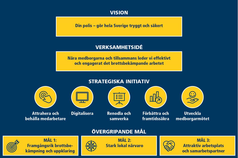 Bild över myndighetens vision, verksamhetsidé, strategiska initiativ och strategiska mål.