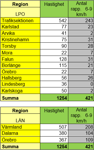 Resultaten från den nationella trafikveckan i Bergslagen