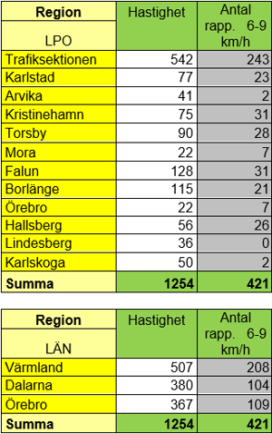 Resultaten från den nationella trafikveckan i Bergslagen