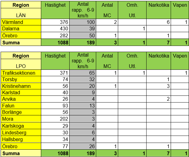 Resultat över region Bergslagens trafikvecka