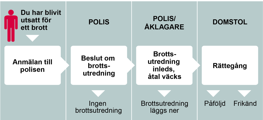 Brottskedjan