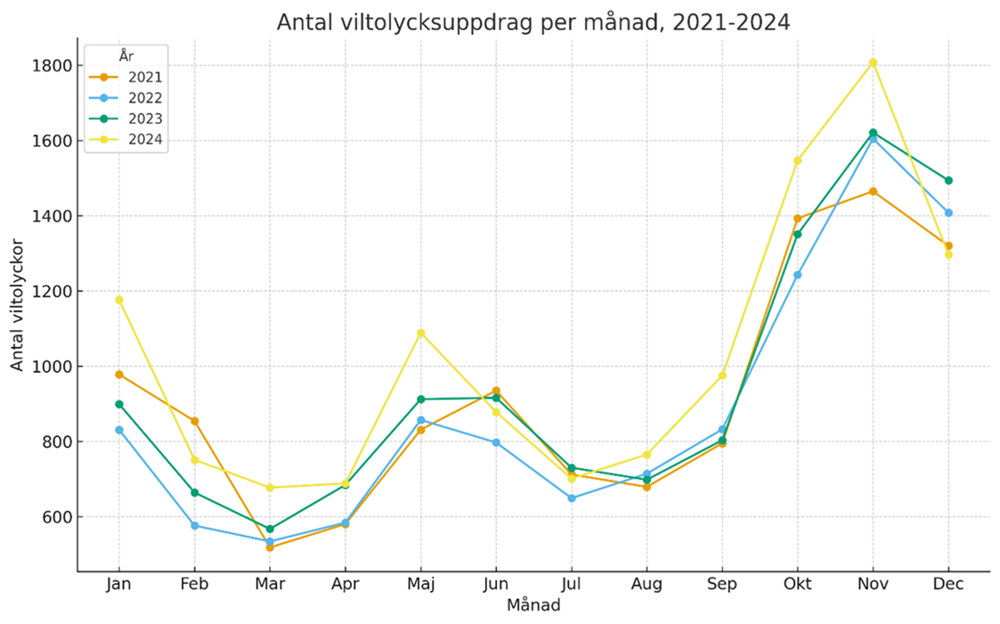 Att drygt 50 personer per dag råkar ut för en viltolycka baseras på medelvärdet för antal viltolycksuppdrag i Polisregion Öst under september och oktober, från 2021 till och med 2024. Statistiken gäller alla viltslag, och både vägtrafik och järnvägstrafik.