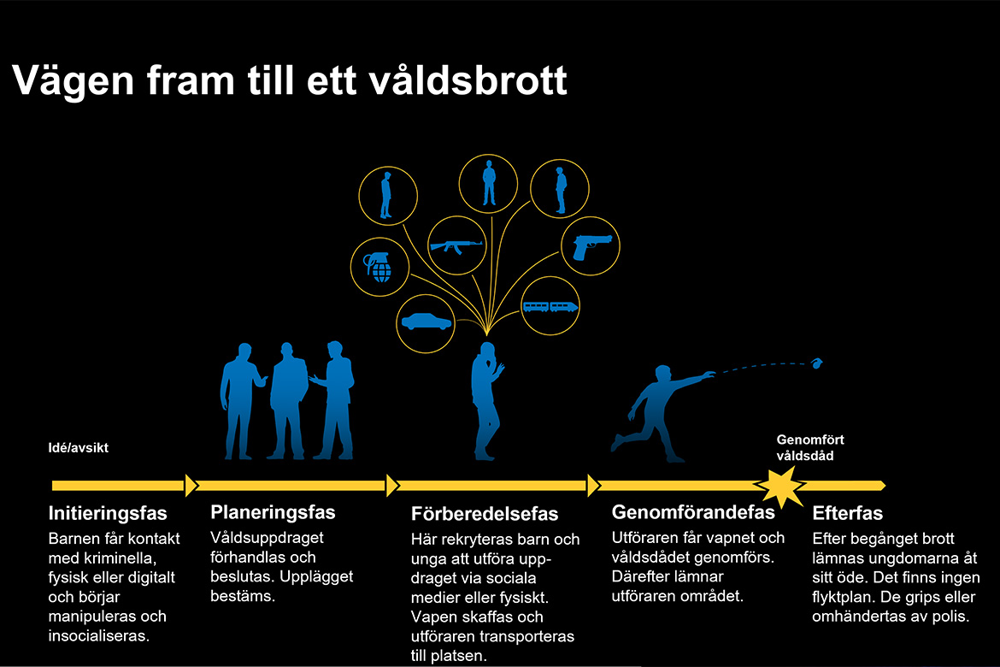 Text: Vägen fram till ett våldsbrott består av flera faser, en händelsekedja. Det handlar om en initieringsfas där insocialisering sker, planeringsfas där våldsuppdrag förhandlas och beslutas, förberedelsefas där barn och unga rekryteras, vapen skaffas och utföraren transporteras till platsen, genomförandefasen där utföraren genomför våldsdådet och en efterfas där ungdomen grips eller omhändertas. 