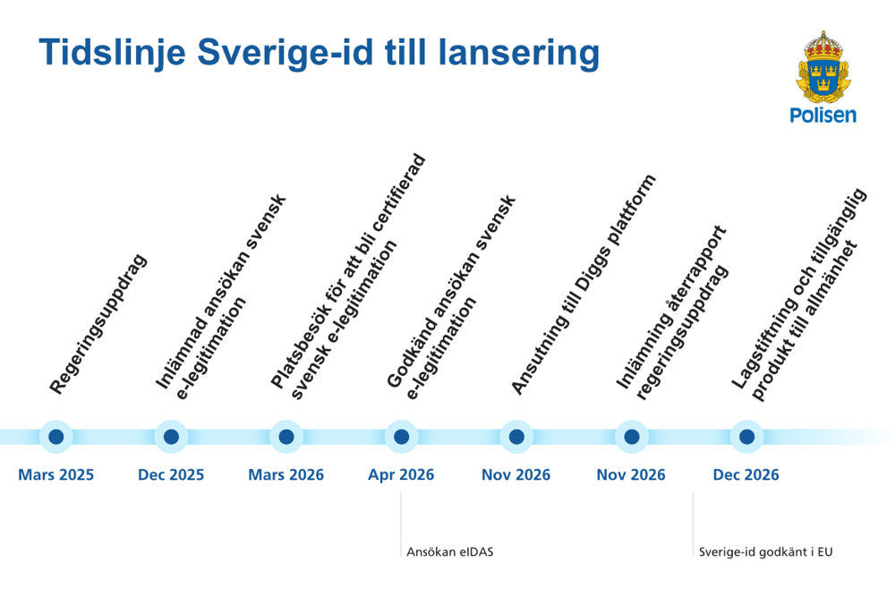 Tidslinje över Sverige-id till lansering