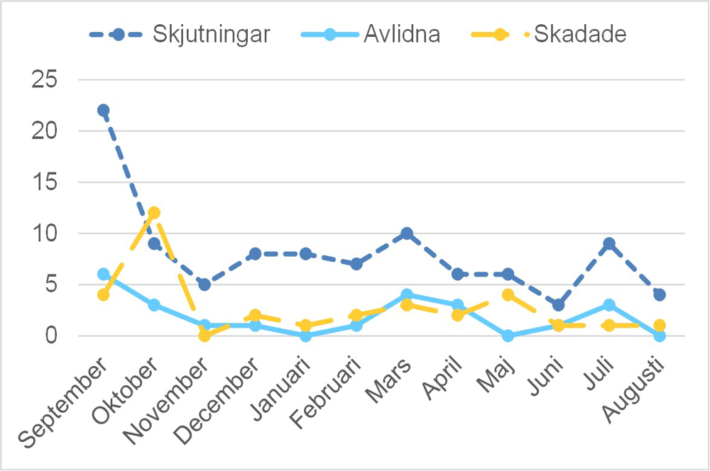 Diagram skjutningar