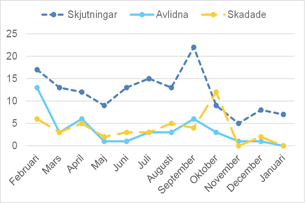 Diagrammet visar antal skjutningar, avlidna och skadade de senaste 12 månaderna i hela landet, månad för månad. Datan finns också i filen "Tabell skjutningar per polisregion tolv månader" som finns inlänkad på denna sida.