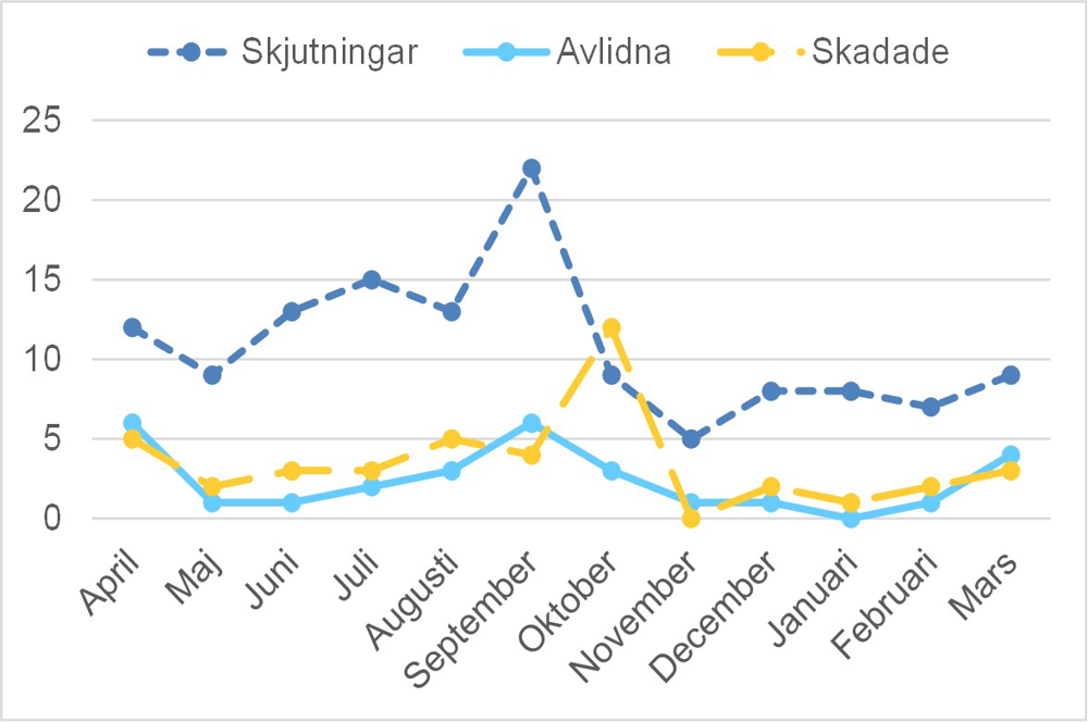 Diagram skjutningar