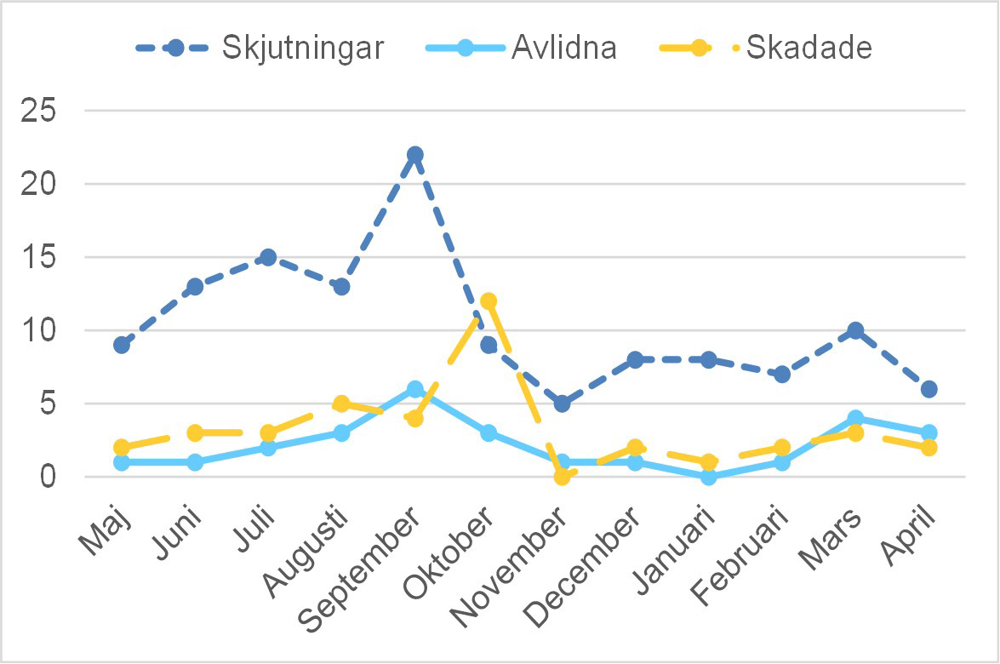 Diagram skjutingar