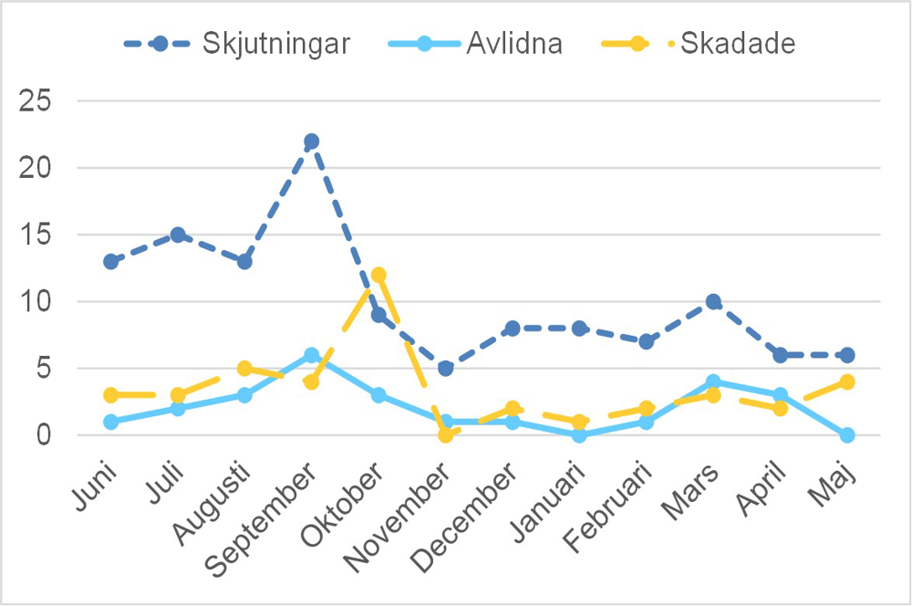 Diagram skjutningar