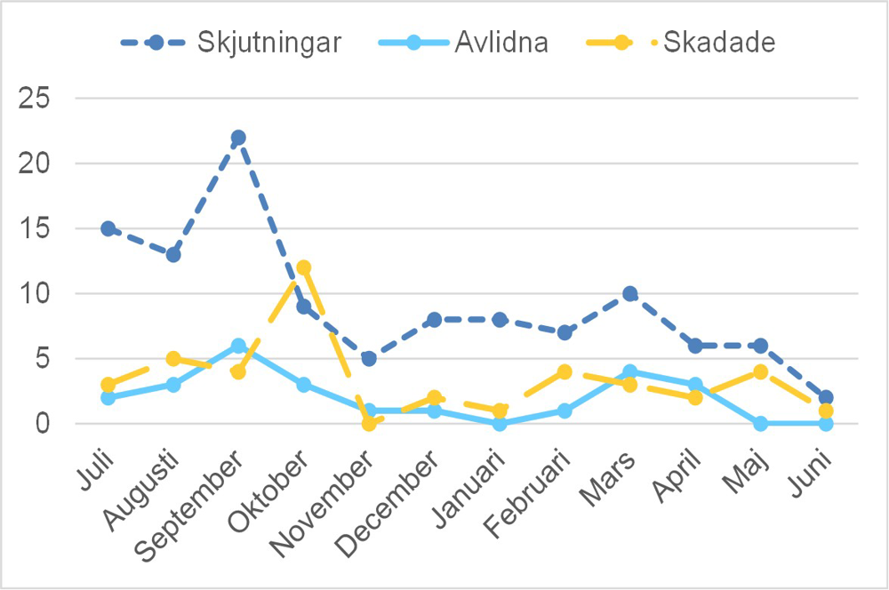 Ett diagram över skjutningar i Sverige det senaste året.