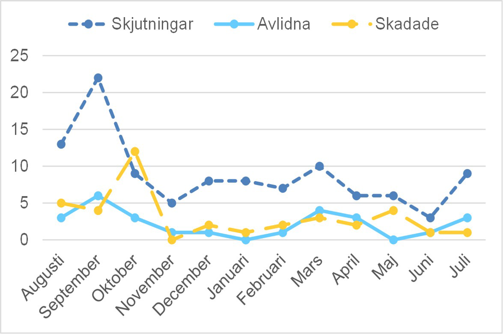  Diagram över skjutningar de senaste tolv månaderna.