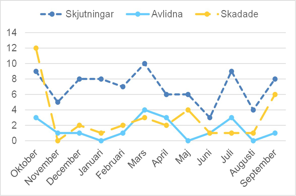 Diagram skjutningar till och med 202609