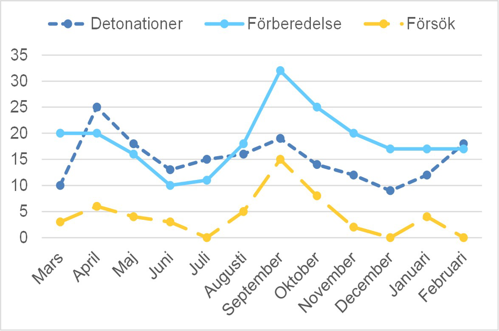 Diagram sprängningar feb 2026