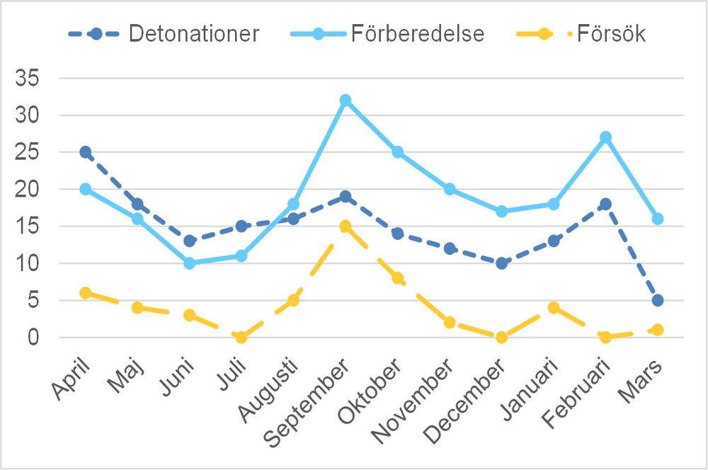 Diagram spräningar
