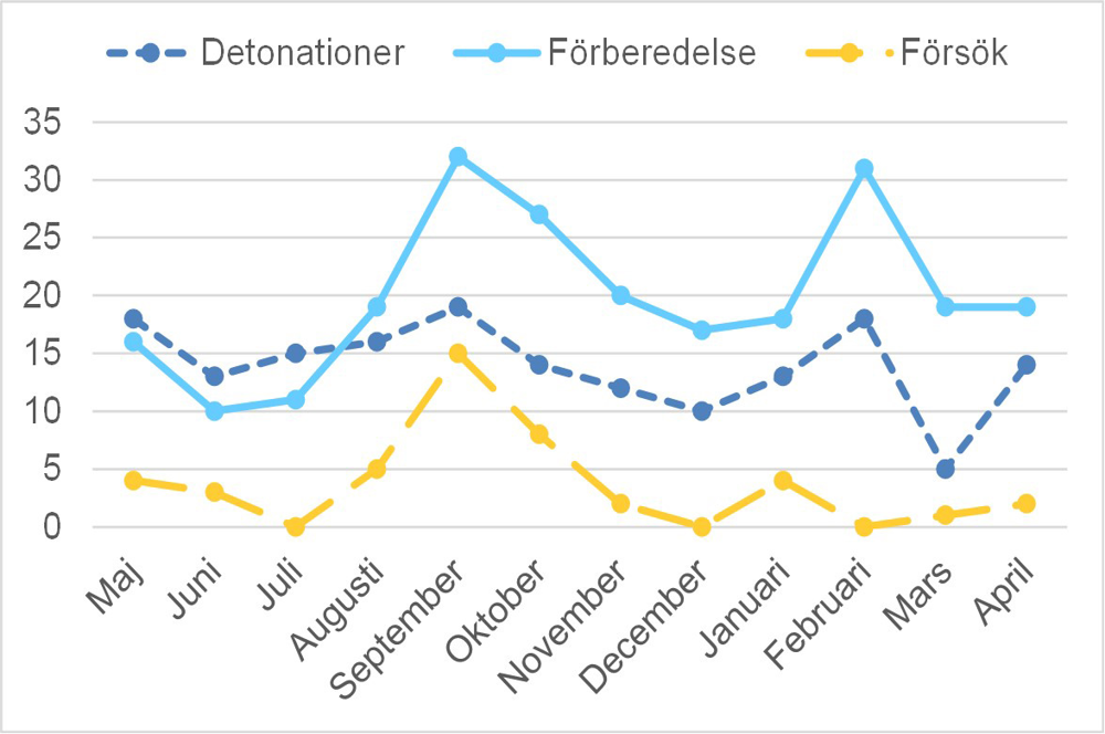 Diagram sprängningar