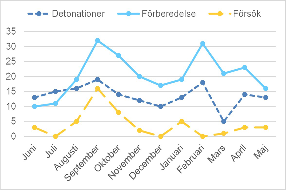 Diagram sprängningar.