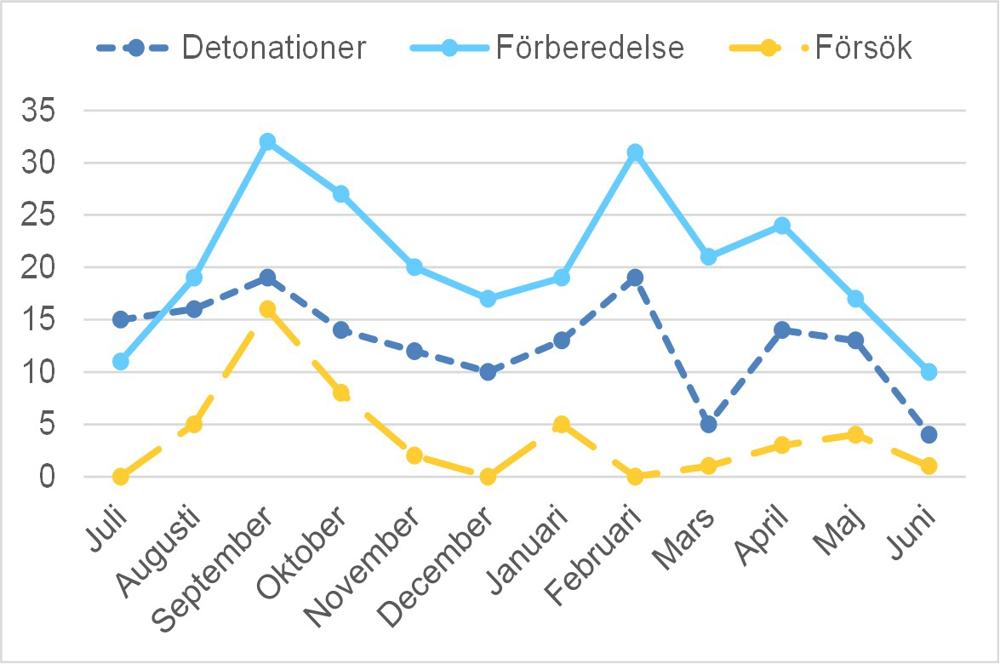 Diagram över detonationer i Sverige det senaste året.