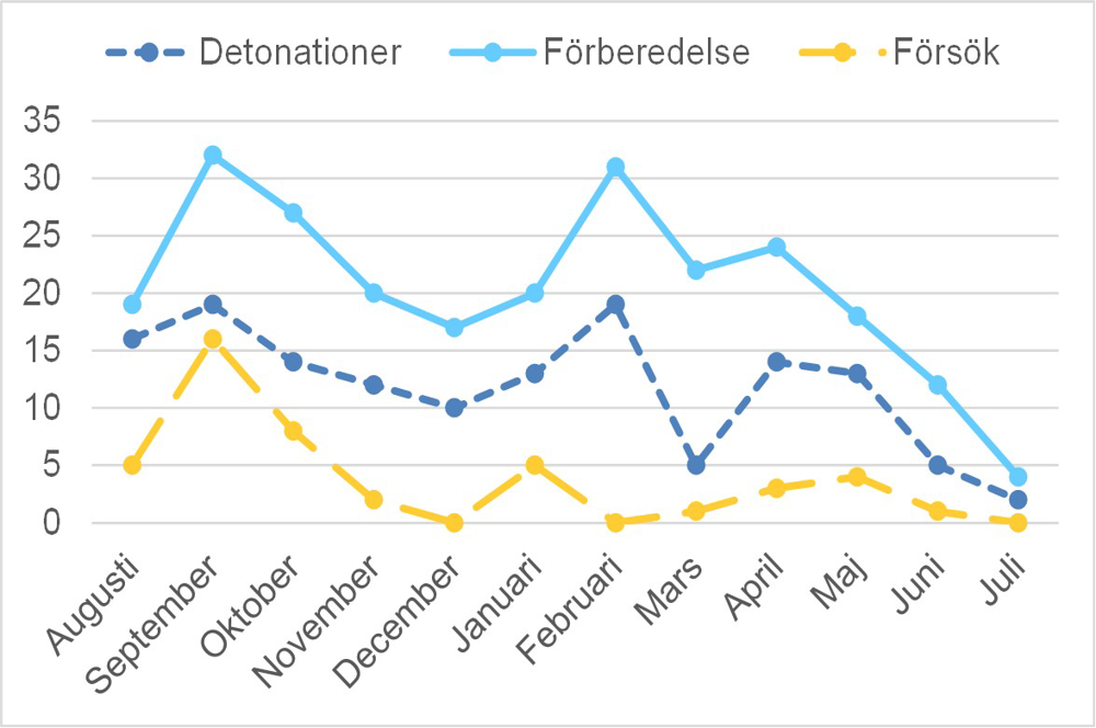Diagram över antal sprängningar det senaste tolv månaderna.