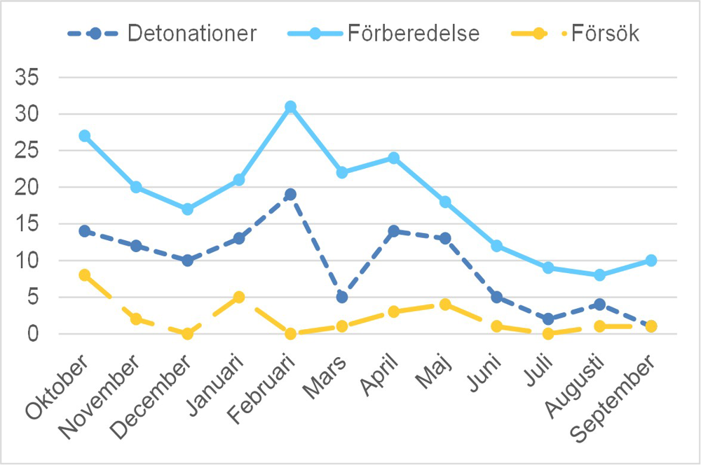 Diagram sprängningar till och med 202609