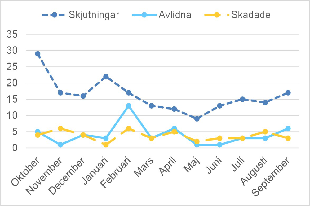 Diagrammet visar antal skjutningar, avlidna och skadade de senaste 12 månaderna i hela landet, månad för månad. Datan finns också i filen "Tabell skjutningar per polisregion tolv månader" som finns inlänkad på denna sida.