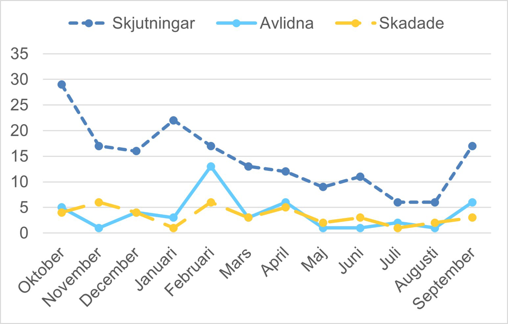 Diagrammet visar antal skjutningar, avlidna och skadade de senaste 12 månaderna i hela landet, månad för månad. Datan finns också i filen "Tabell skjutningar per polisregion tolv månader" som finns inlänkad på denna sida.