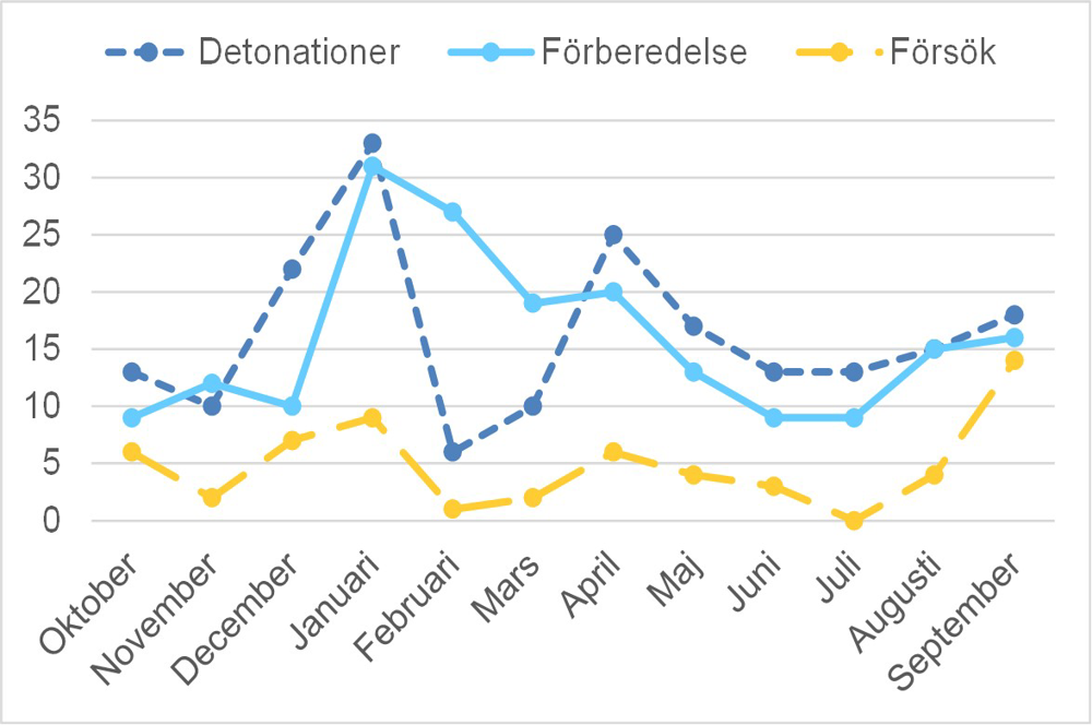 Diagrammet visar antal detonationer, försök och förberedelse de senaste 12 månaderna i hela landet, månad för månad. Datan finns också i filen "Tabell sprängningar per polisregion tolv månader" som finns inlänkad på denna sida.
