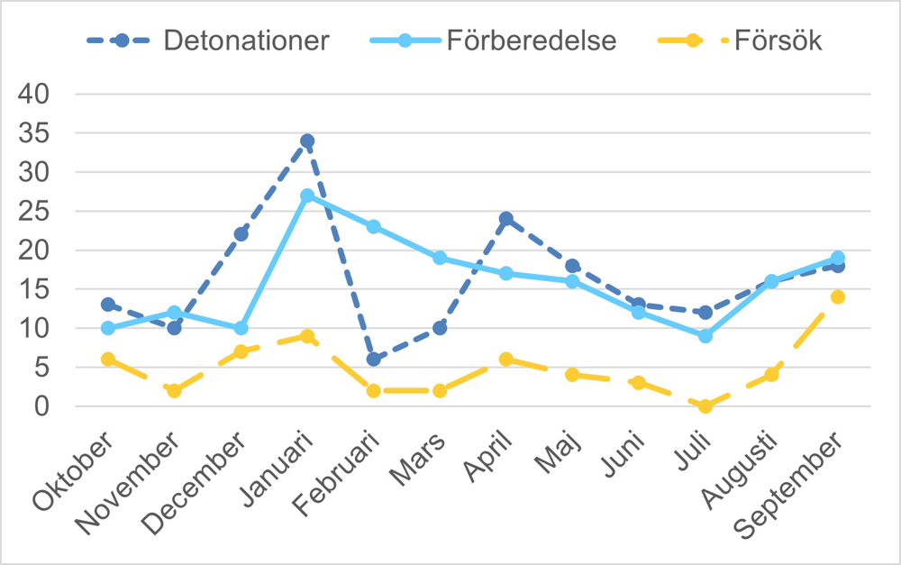 Diagrammet visar antal detonationer, försök och förberedelse de senaste 12 månaderna i hela landet, månad för månad. Datan finns också i filen "Tabell sprängningar per polisregion tolv månader" som finns inlänkad på denna sida.