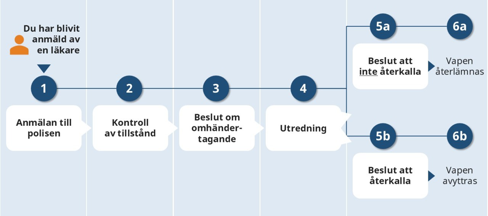Bilden visar en handläggningsprocess. Handläggningsprocessen beskrivs i text efter bilden. 
