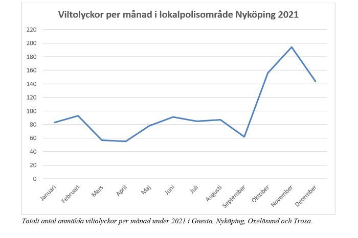 Viltolyckor per månad i lokalpolisområde Nyköping 2021