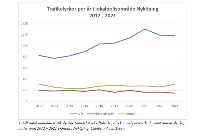 Trafikolyckor per år i lokalpolisområde Nyköping 2012-2021
