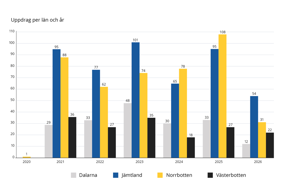 Stapeldiagram över hur antalet fjällräddningar har sett ut under åren 2020-2026