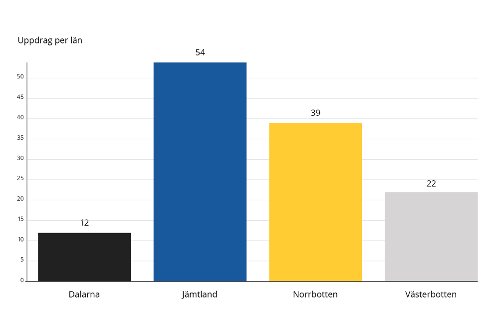 Antal fjällräddningsuppdrag per län under första halvan av 2026.